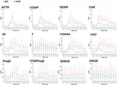 24-Hour Profiles of 11-Oxygenated C19 Steroids and Δ5-Steroid Sulfates during Oral and Continuous Subcutaneous Glucocorticoids in 21-Hydroxylase Deficiency